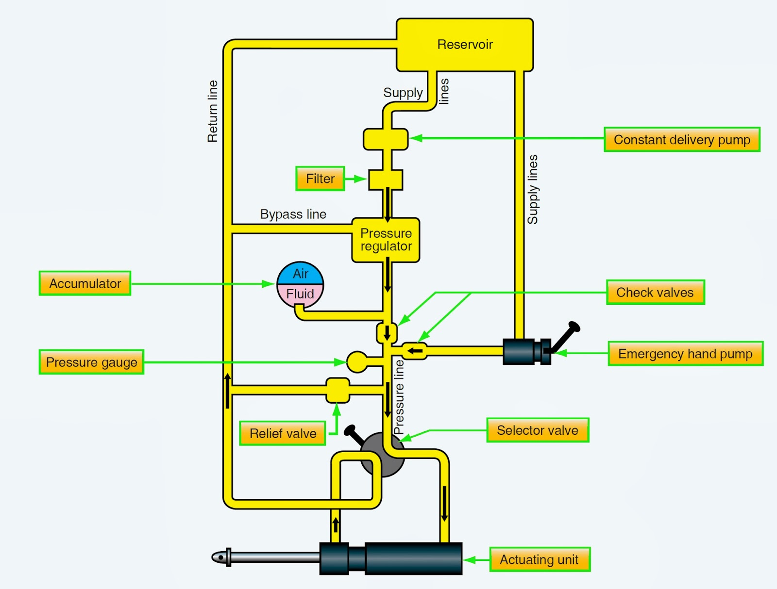 Aircraft Hydraulic System Schematic Diagram