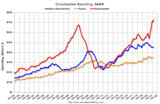 Construction Spending