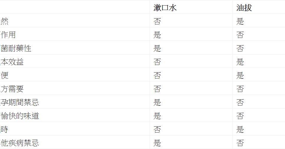 Kin Wing Oil Pulling 的用法和好處？