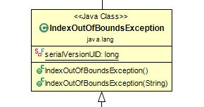 StringIndexOutOfBoundsException in Java with Example