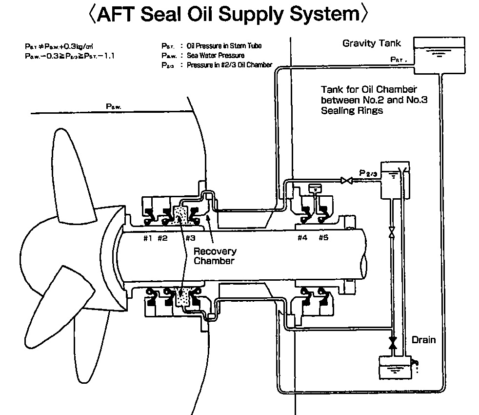 propeller and shafting