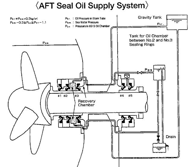 Propeller and shafting