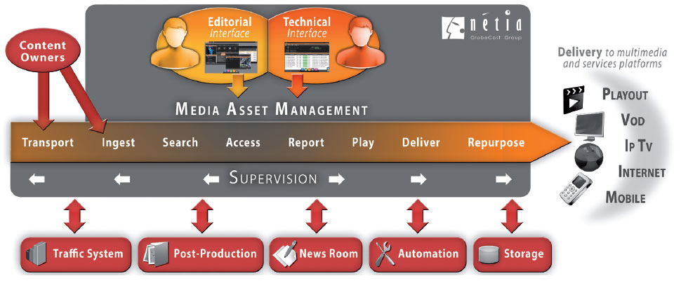 Media Asset Management. Media Asset Management преимущества. Media Asset Management(мам). Assets.Media-platform.