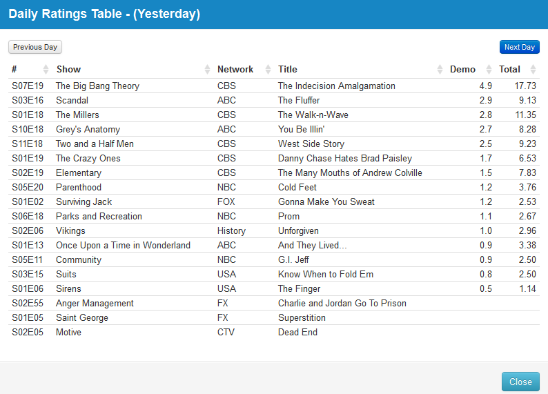  Final Adjusted TV Ratings for Thursday 3rd April 2014 