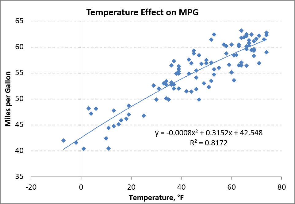 Three Things Very Dull Indeed Does Outside Air Temperature Affect MPG?