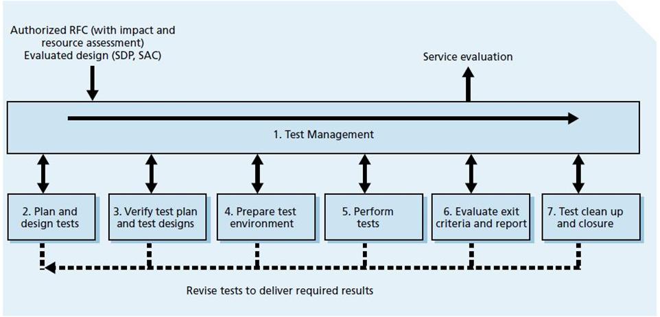 ITIL v.3: ITIL v.3 Date : 27/11/58