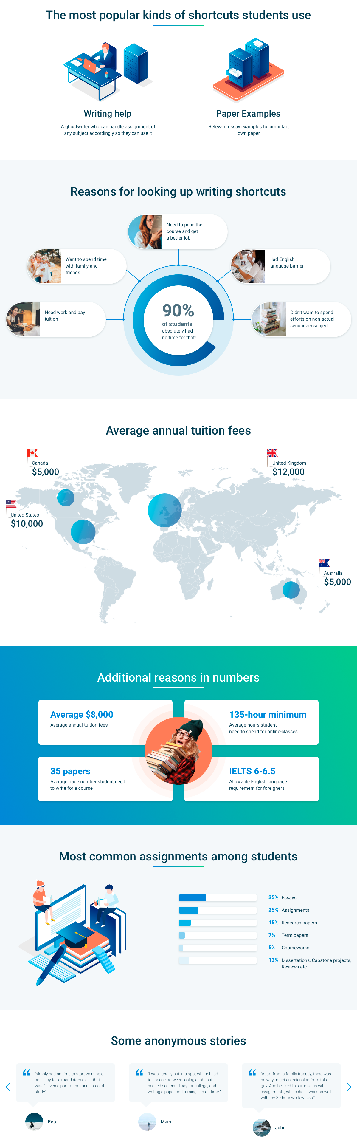 Students More Likely to Choose a Modern Way of Solving Writing Struggles #infographic #Student Students More Likely to Choose a Modern Way of Solving Writing Struggles #infographic