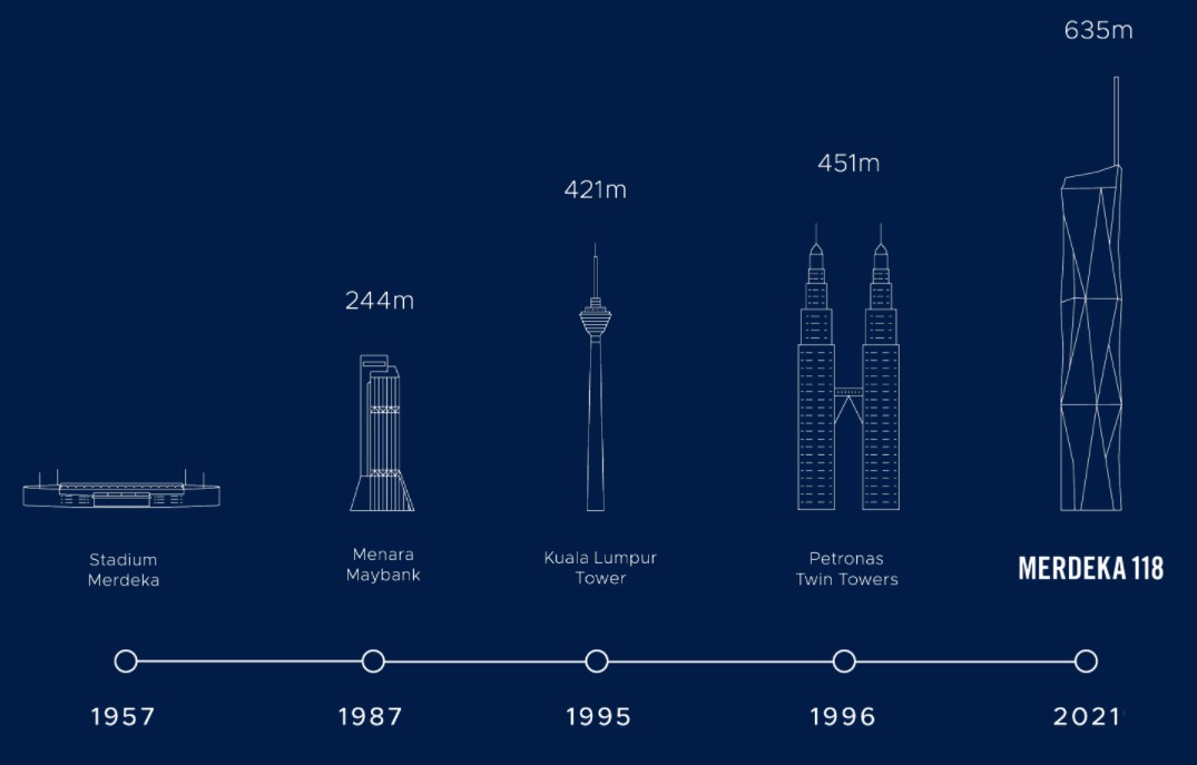 Klcc height