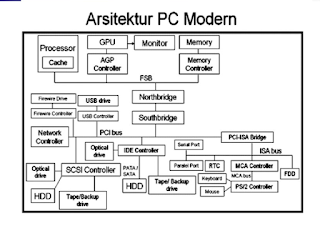 Arsitektur PC Modern