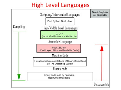 High Level Languages: - Smart Learning