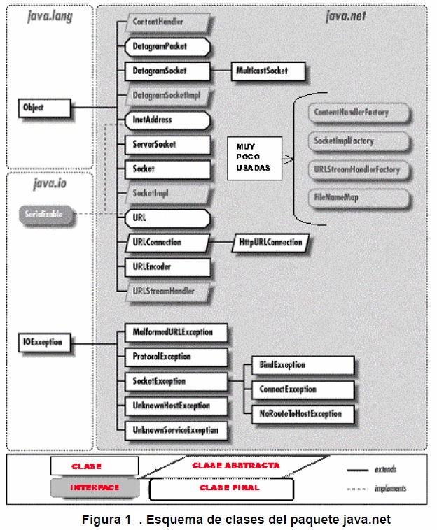 Sistemas Distribuidos Paquete de JAVA