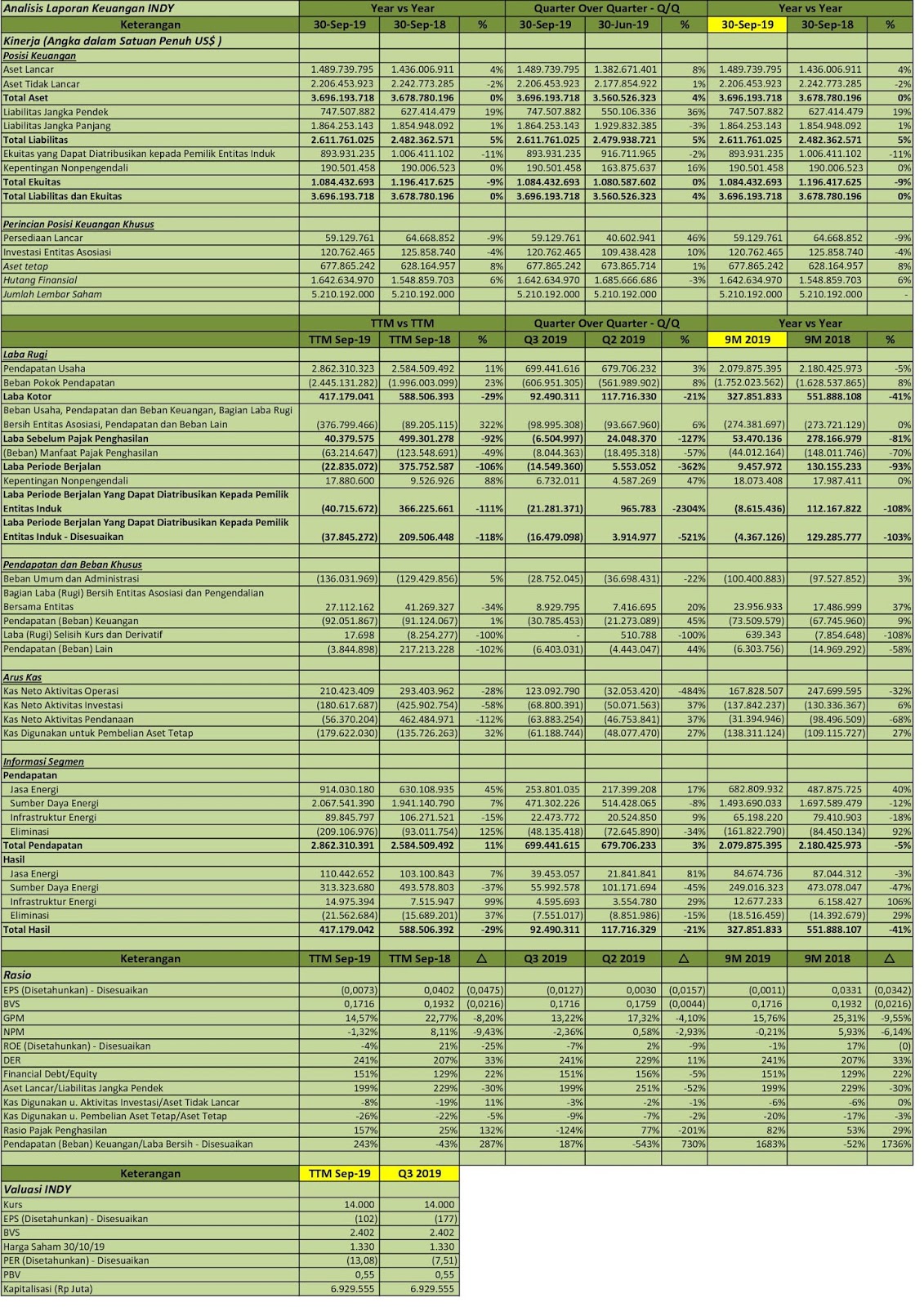 Idx Investor Indy Q3 2019 Pt Indika Energy Tbk Analisis Laporan Keuangan