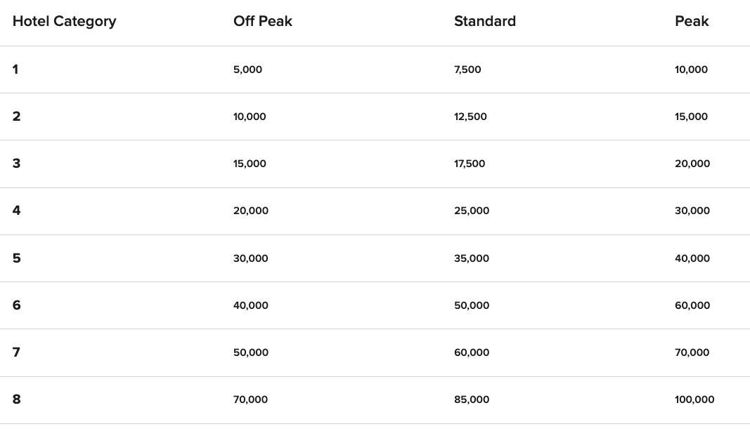 Marriott Bonvoy offering Off Peak pricing at the majority of their