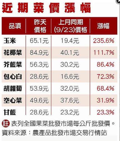 政府在菜價高時介入調查，那麼在菜價過低時政府有關心農民提高菜價嗎？