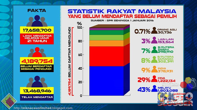 Statistik rakyat Malaysia yang belum mendaftar sebagai pemilih