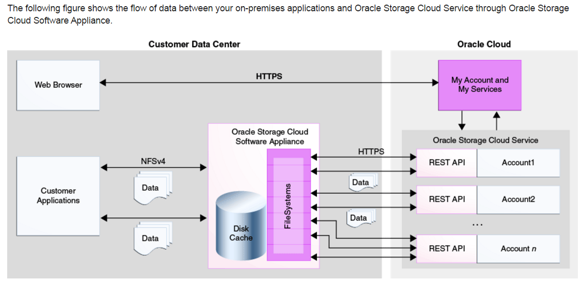 Oracle limit. Архитектура Oracle. Облачное хранилище Oracle. Oracle database схема. Схема в Оракл.