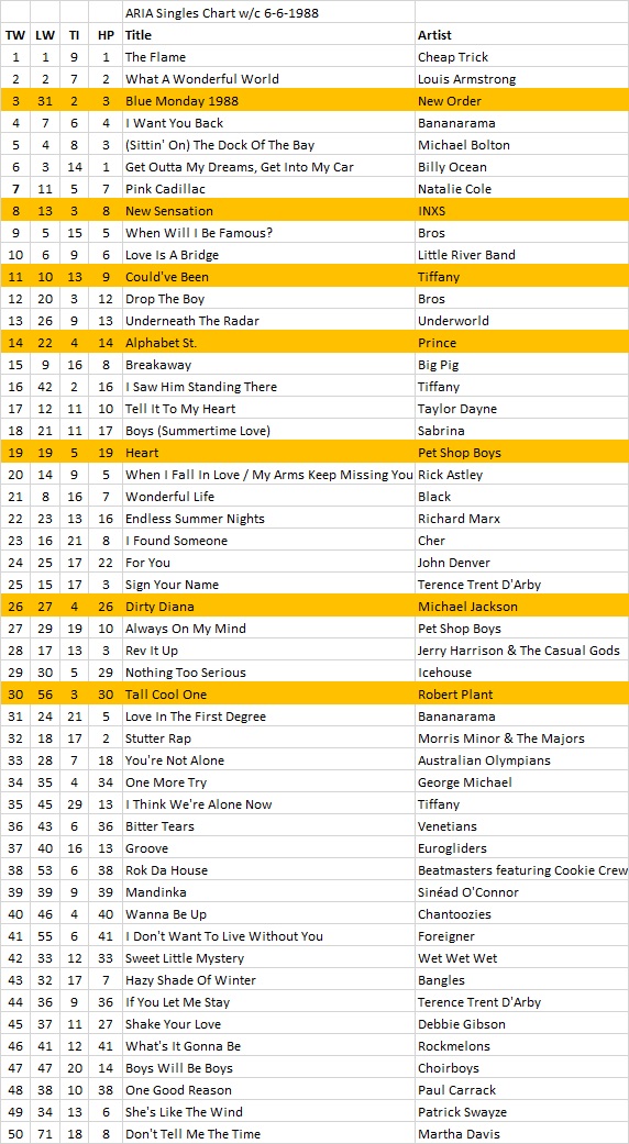 Australian Singles Chart