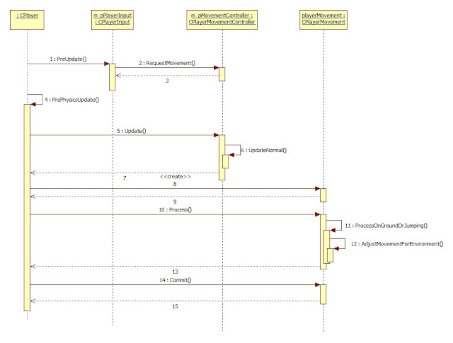 Technical Game Design: Understanding CryEngine 3 code: Moving the player