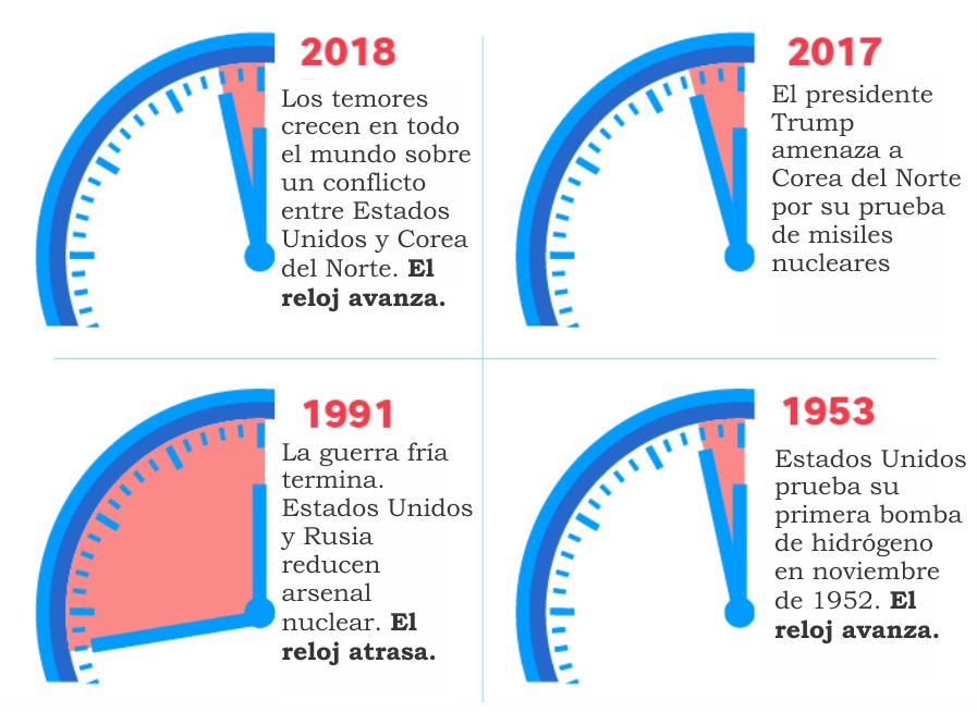 EL RELOJ DEL FIN DEL MUNDO, ¿QUÉ ES Y COMO FUNCIONA? las partes del todo