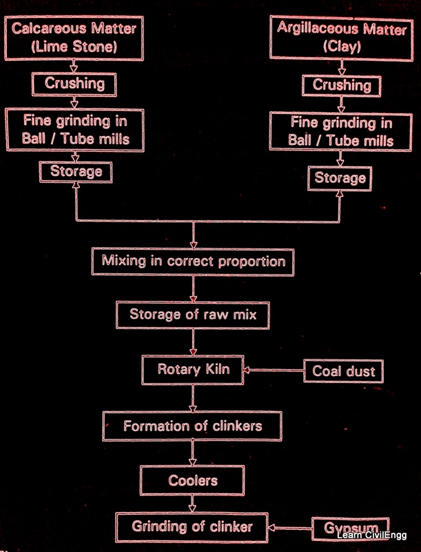 Cement Manufacturing Flow Chart