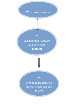 Java Tutorial Step By Step In Details: How Java Program Works In ...
