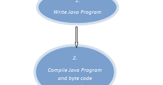 Java Tutorial Step By Step In Details: How Java Program Works In ...
