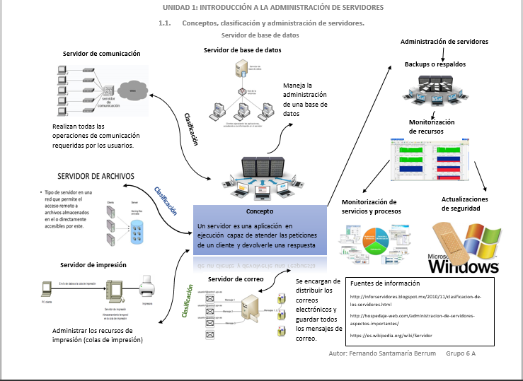 Introduccion a la administracion de servidores 1.1. Concepto, Clasificacion y administración Introduccion a la administracion de servidores 1.1. Concepto, Clasificacion y administración