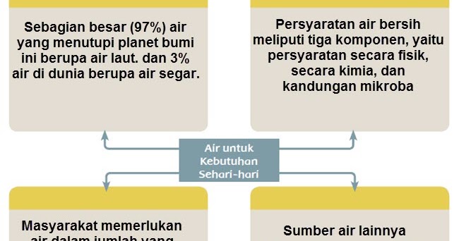 Persyaratan Air Bersih Meliputi Tiga Komponen Yaitu Cara Golden