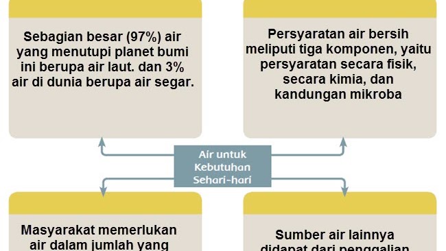Persyaratan Air Untuk Kebutuhan Sehari Hari