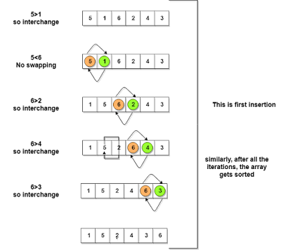 BUBBLE SORTING TECHNIQUE
