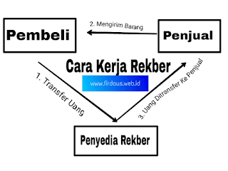 Apa Itu Rekber? (Pengertian Rekber dan Cara Kerjanya) - Blog Firdaus