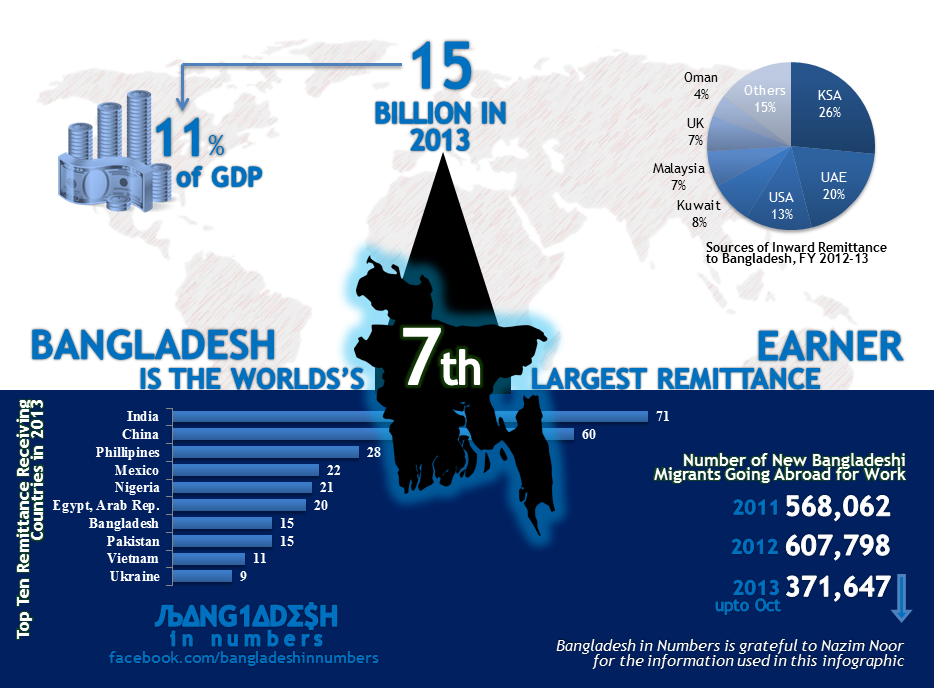 Bangladesh in Numbers The world's 7th largest remittance earner