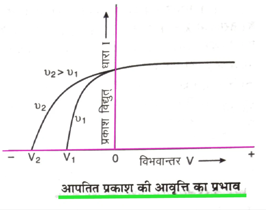 Photo electric effect notes in hindi