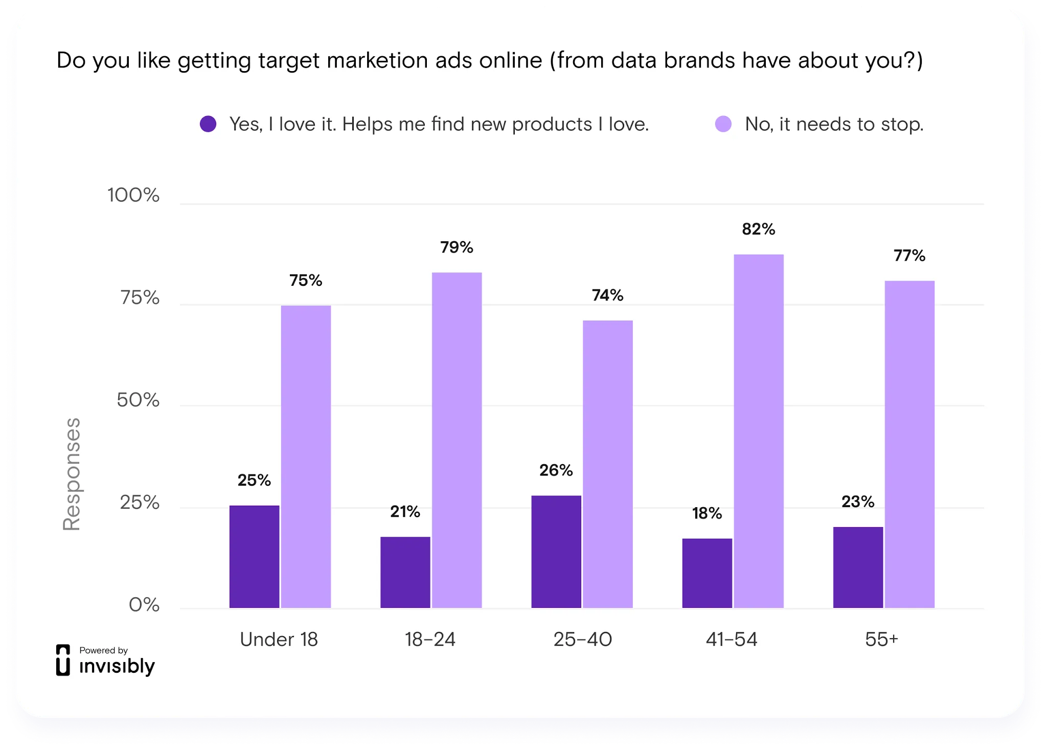 Survey Reveals Majority of Users Don’t Want to Share Personal Data