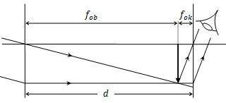 Pembentukan bayangan pada teropong untuk mata tak berakomodasi