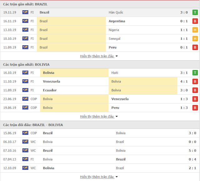Brazil vs Bolivia, 7h30 ngày 10/10-VL World cup 2022 Thong-ke-brazil-bolivia