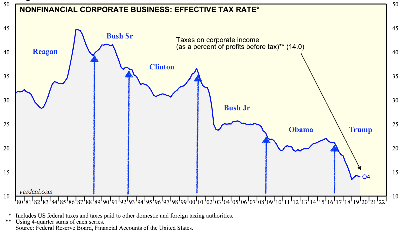 true-economics-5-4-20-effective-corporate-tax-rates-in-the-u-s-1980