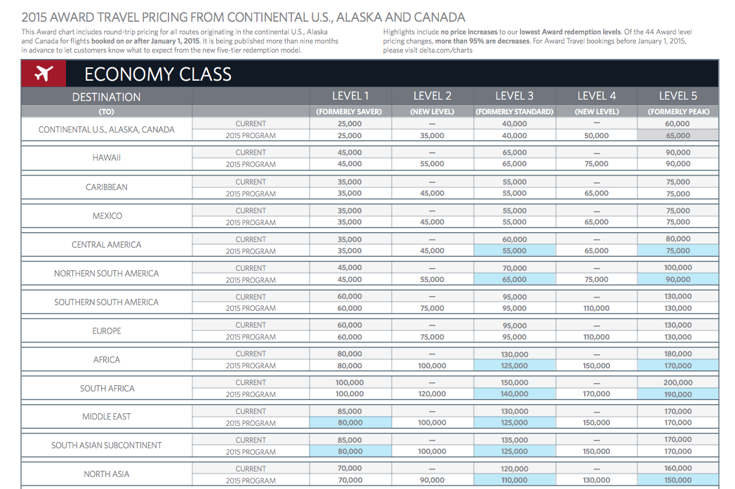 Delta SkyMiles New Flight Award Chart for 2015 revealed Rewards