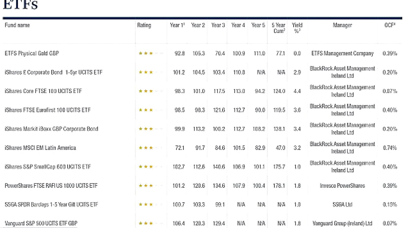 Exchange Traded Funds List Trade Choices