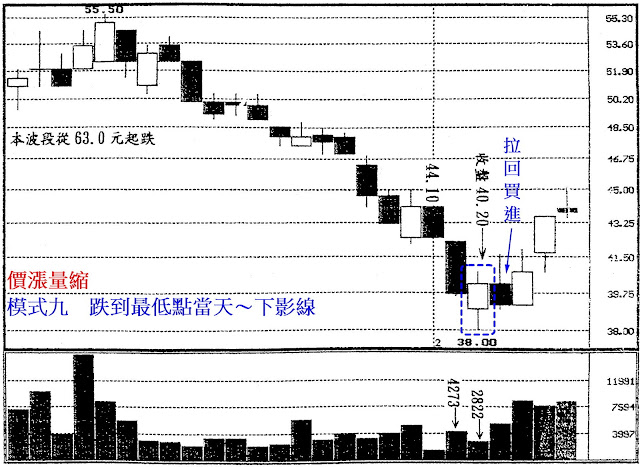 價漲量縮　模式九　跌到最低點當天～下影線