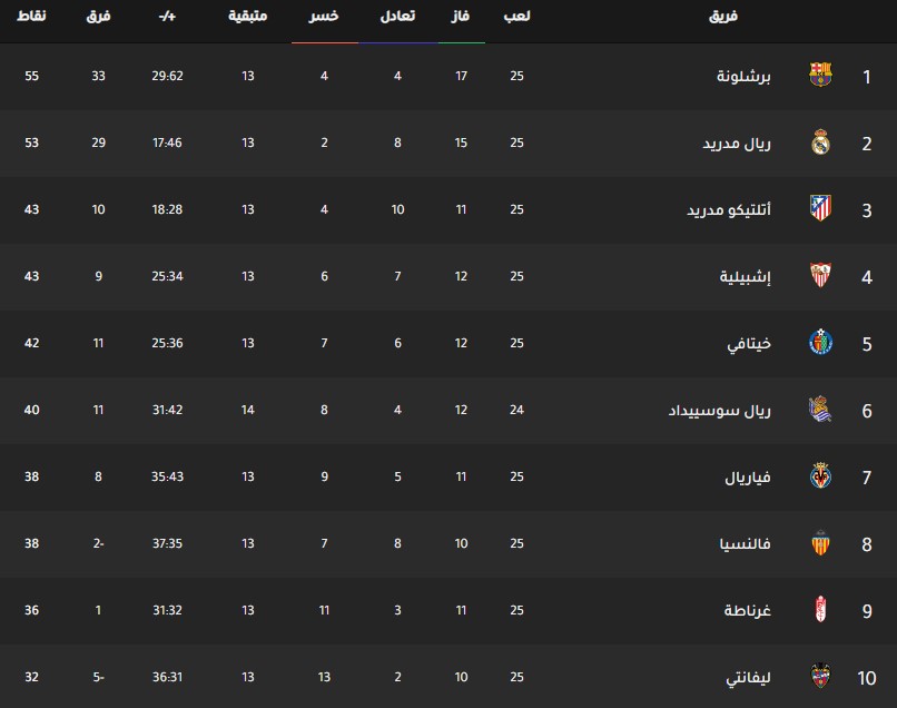 ترتيب فرق الدوري الإسباني اليوم جدول ترتيب فرق الدوري الإسباني اليوم بتاريخ 25-2-2020