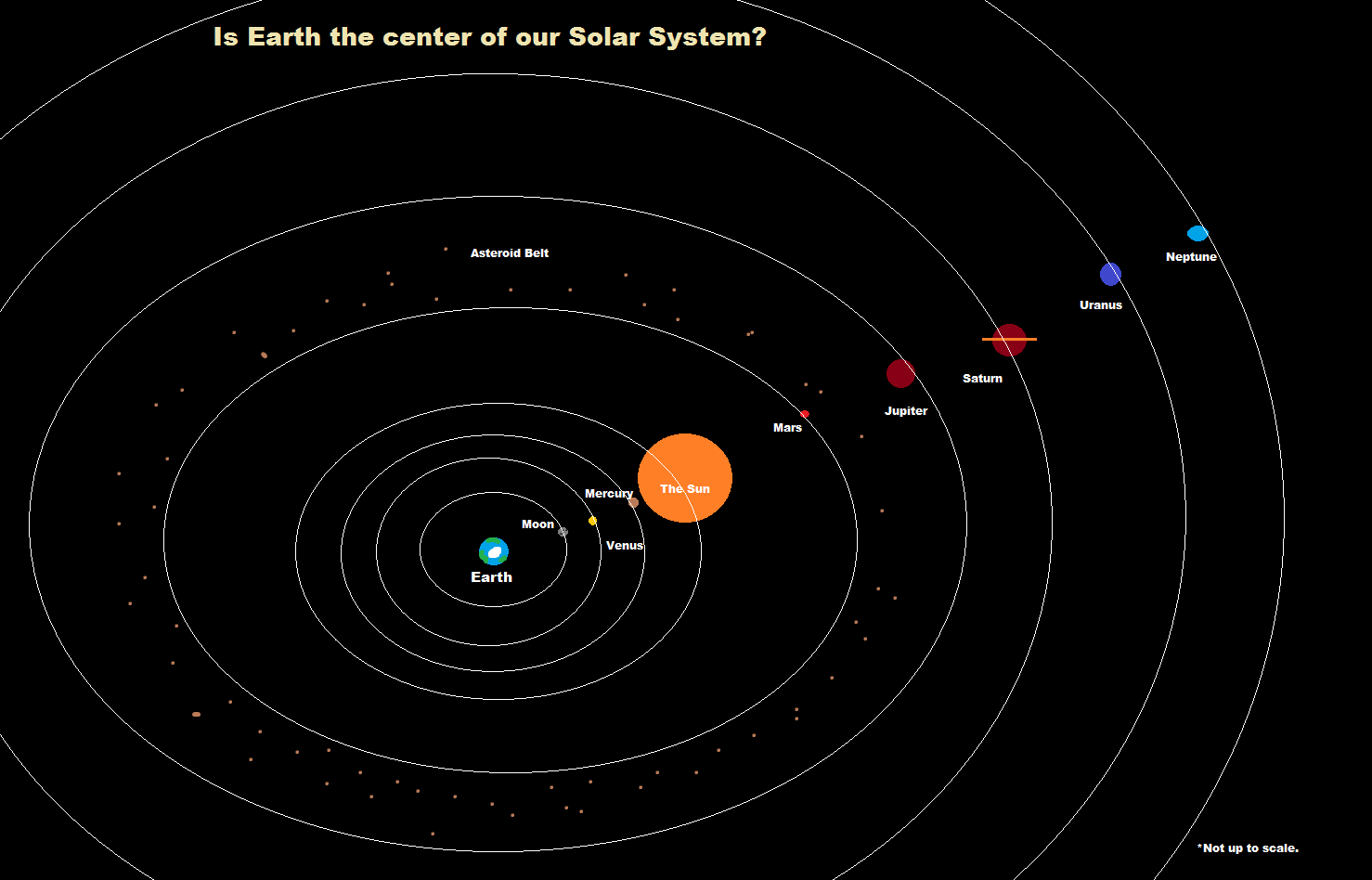 Earth Center Of The Solar System Theory