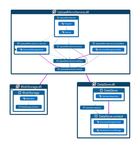 Containerized Microservice Utilizing Azure Storage, Azure SQL, App Services, Application