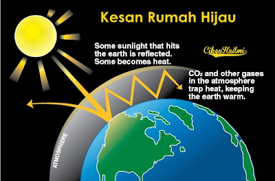 Proses kesan rumah hijau