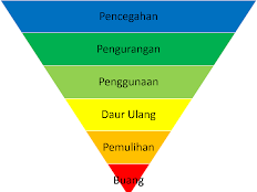 Manajemen Pengelolaan (Pengolahan) Sampah Di Era Modern
