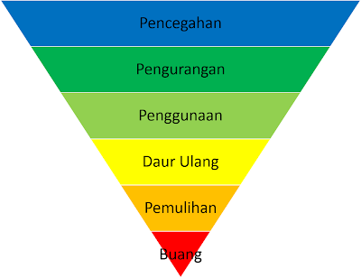 6 (Enam) Hierarki Pengelolaan (Pengolahan) Sampah Modern