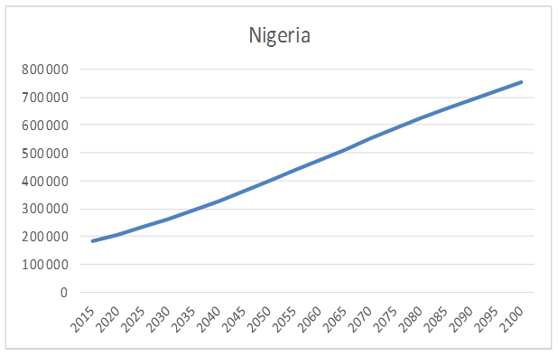 Nigeria