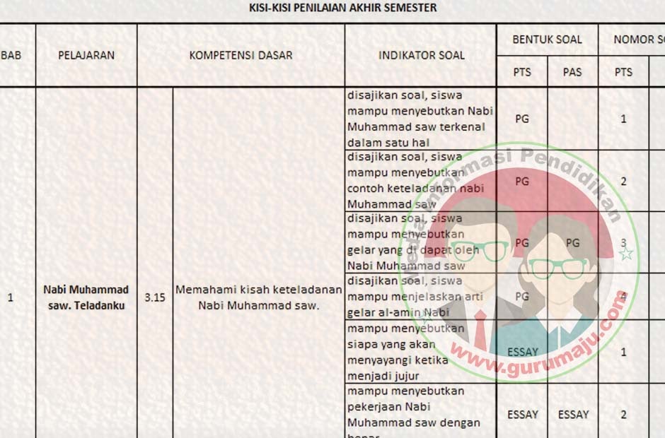 KisiKisi Soal UTS PAI Kelas 2 SD Semester 1 K13 Revisi KisiKisi Soal UTS PAI Kelas 2 SD Semester 1 K13 Revisi
