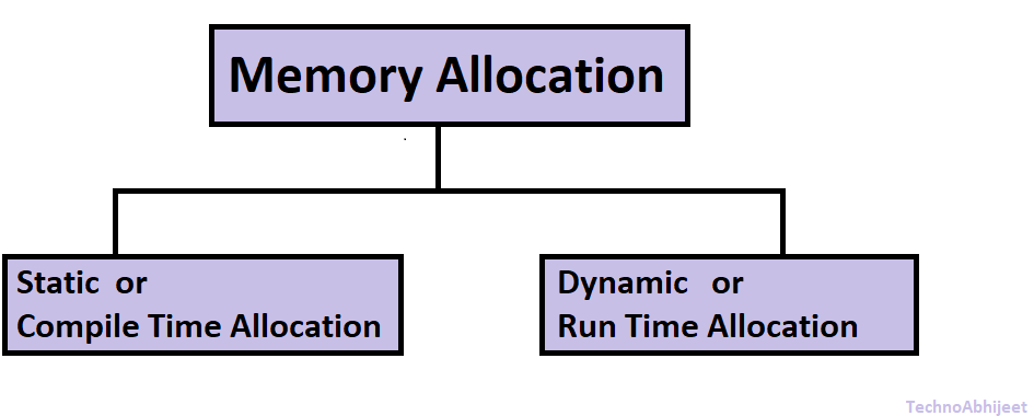 Memory Allocation in C