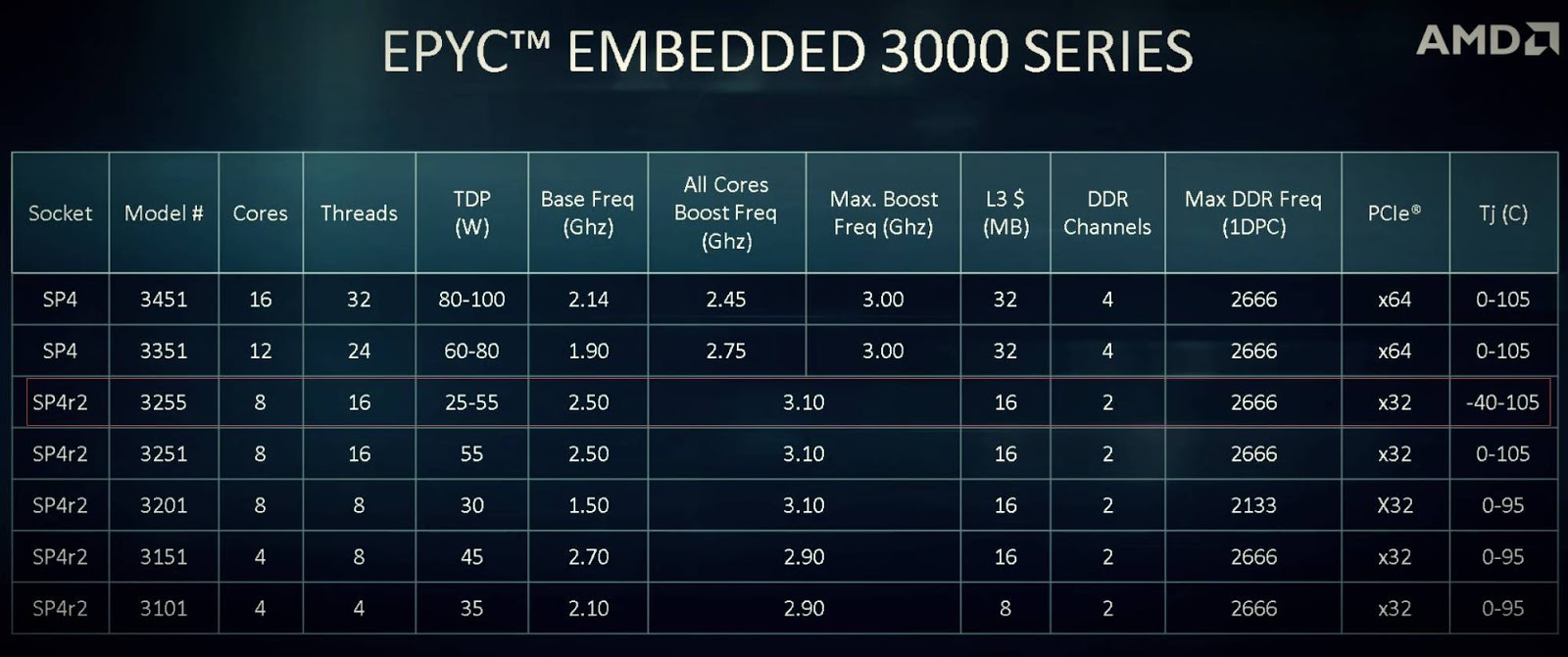AMD quietly upgrades EPYC 3000 series processors: 8 cores, 16 threads, minimum 25W TDP AMD quietly upgrades EPYC 3000 series processors: 8 cores, 16 threads, minimum 25W TDP
